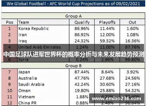 中国足球队进军世界杯的概率分析与未来发展趋势预测